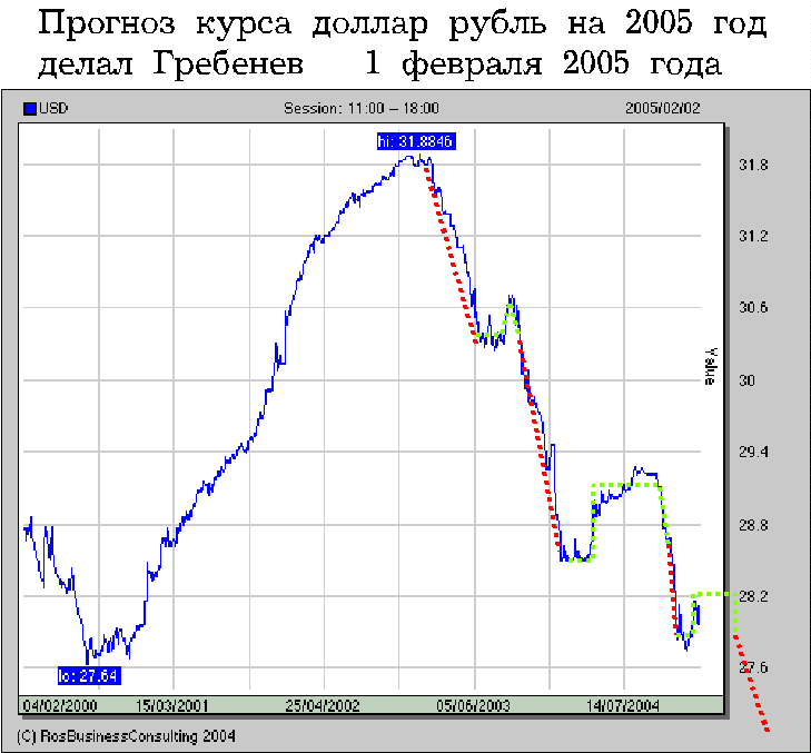 Доллар месяц. Курс доллара прогноз. Прогноз курса рубля. Рубль доллар прогноз. Курс рубля к доллару онлайн.