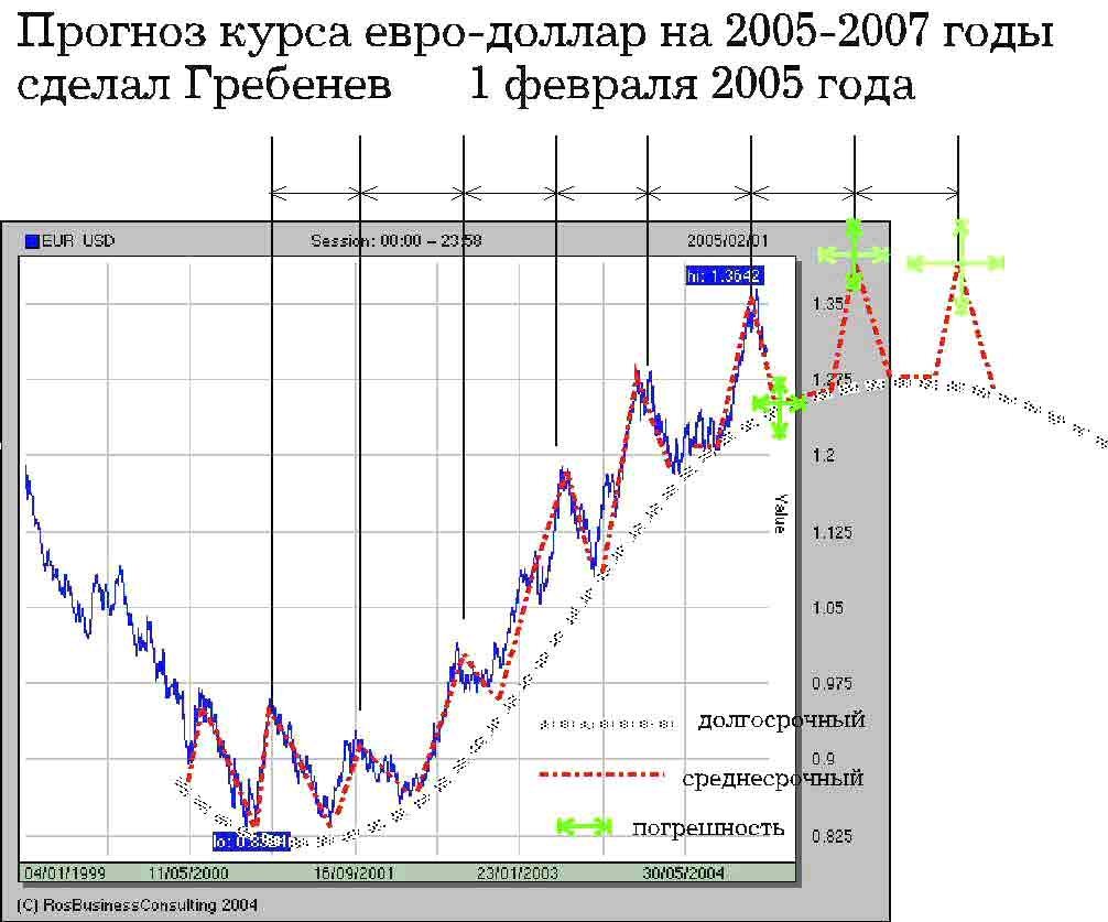 Прогноз курса евро